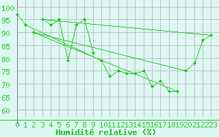 Courbe de l'humidit relative pour Lans-en-Vercors - Les Allires (38)