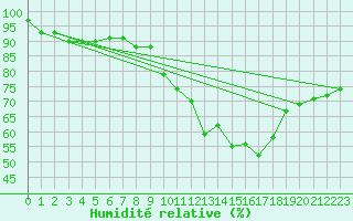 Courbe de l'humidit relative pour Grasque (13)