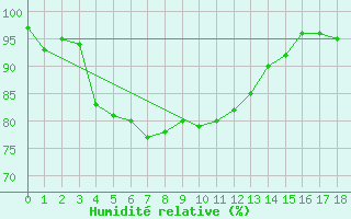 Courbe de l'humidit relative pour Parawa Second Valley Forest Aws