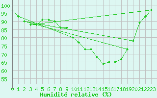 Courbe de l'humidit relative pour Rostherne No 2