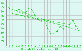 Courbe de l'humidit relative pour Fribourg (All)