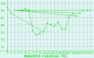 Courbe de l'humidit relative pour Interlaken