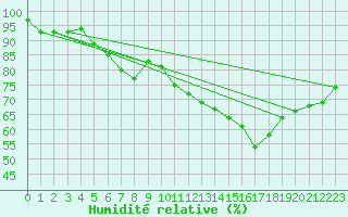 Courbe de l'humidit relative pour Pully-Lausanne (Sw)