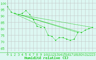 Courbe de l'humidit relative pour Walney Island
