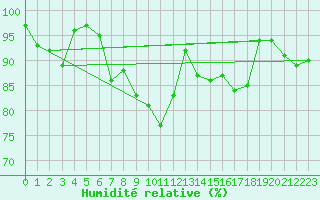 Courbe de l'humidit relative pour Muensingen-Apfelstet
