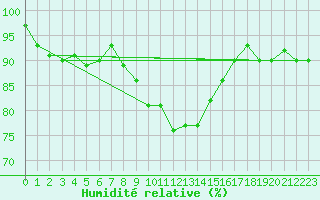 Courbe de l'humidit relative pour Gera-Leumnitz
