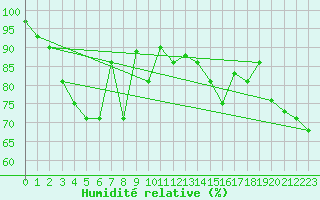 Courbe de l'humidit relative pour La Dle (Sw)