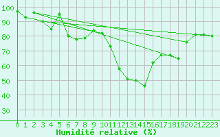 Courbe de l'humidit relative pour Bonnecombe - Les Salces (48)