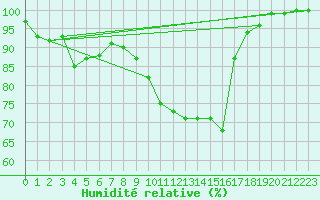 Courbe de l'humidit relative pour Berkenhout AWS