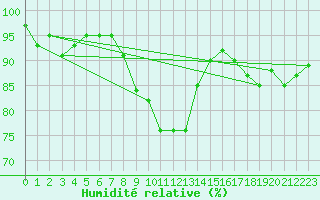 Courbe de l'humidit relative pour Mace Head