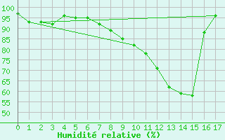 Courbe de l'humidit relative pour Muehldorf