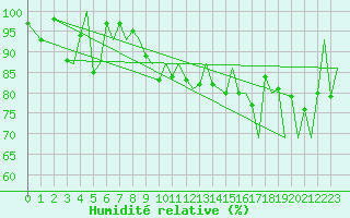 Courbe de l'humidit relative pour Leknes