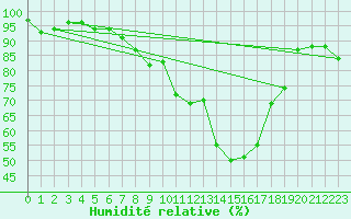 Courbe de l'humidit relative pour Latnivaara