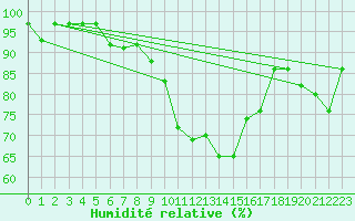 Courbe de l'humidit relative pour Neuchatel (Sw)