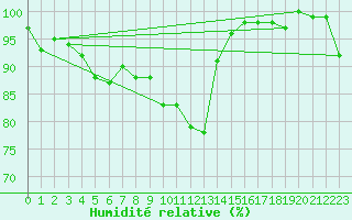 Courbe de l'humidit relative pour Giessen