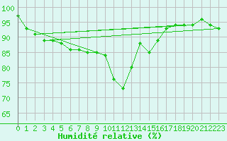 Courbe de l'humidit relative pour Abbeville (80)