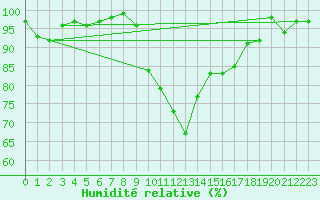 Courbe de l'humidit relative pour Kinloss