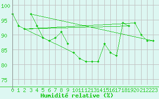 Courbe de l'humidit relative pour Lobbes (Be)