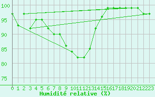 Courbe de l'humidit relative pour Nurmijrvi Geofys Observatorio,