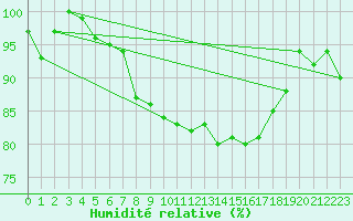 Courbe de l'humidit relative pour Klippeneck