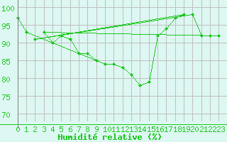 Courbe de l'humidit relative pour Drevsjo