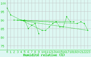 Courbe de l'humidit relative pour Nort-sur-Erdre (44)