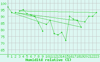 Courbe de l'humidit relative pour Gravesend-Broadness