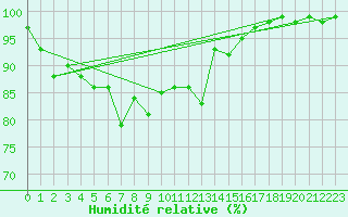 Courbe de l'humidit relative pour Fichtelberg