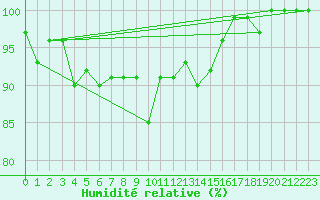 Courbe de l'humidit relative pour Harburg