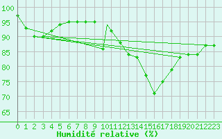 Courbe de l'humidit relative pour Valley