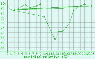 Courbe de l'humidit relative pour Chivres (Be)