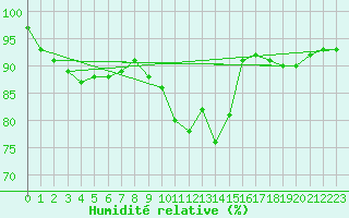 Courbe de l'humidit relative pour Ouzouer (41)
