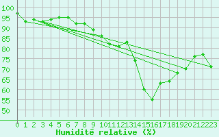 Courbe de l'humidit relative pour Rodez (12)