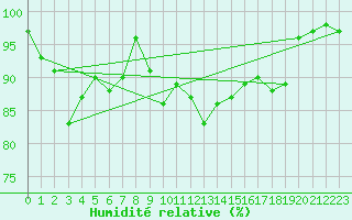 Courbe de l'humidit relative pour Weinbiet