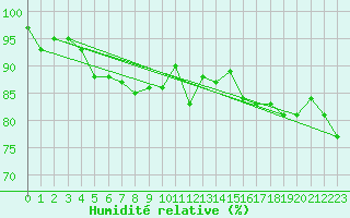 Courbe de l'humidit relative pour Kiel-Holtenau