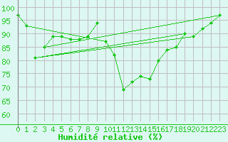 Courbe de l'humidit relative pour Murat-sur-Vbre (81)