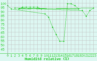 Courbe de l'humidit relative pour Dijon / Longvic (21)