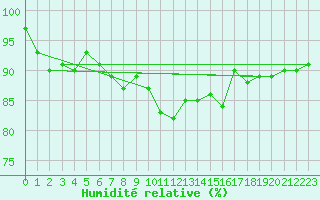 Courbe de l'humidit relative pour Saint Catherine's Point