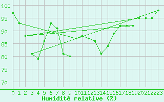 Courbe de l'humidit relative pour Oberstdorf