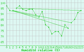Courbe de l'humidit relative pour Shoeburyness