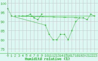 Courbe de l'humidit relative pour Bingley