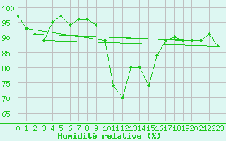 Courbe de l'humidit relative pour Camborne