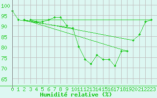 Courbe de l'humidit relative pour Tauxigny (37)