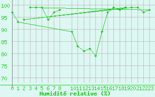 Courbe de l'humidit relative pour Saldenburg-Entschenr