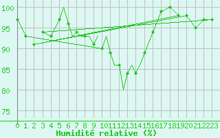 Courbe de l'humidit relative pour Diepholz