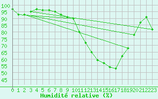 Courbe de l'humidit relative pour Chteaudun (28)