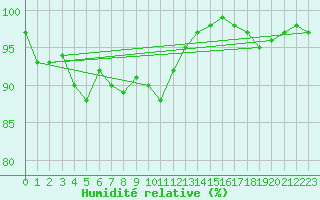 Courbe de l'humidit relative pour Ruhnu