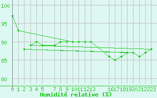 Courbe de l'humidit relative pour Ufs Tw Ems