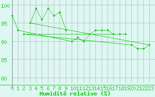 Courbe de l'humidit relative pour Braunlage