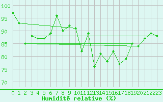 Courbe de l'humidit relative pour Kihnu
